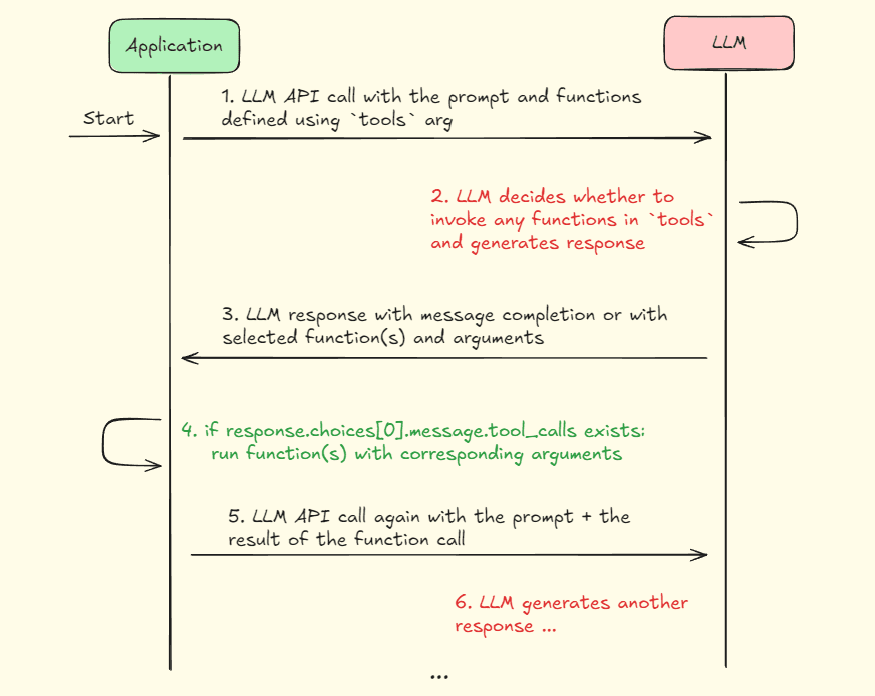 illustration of function calling